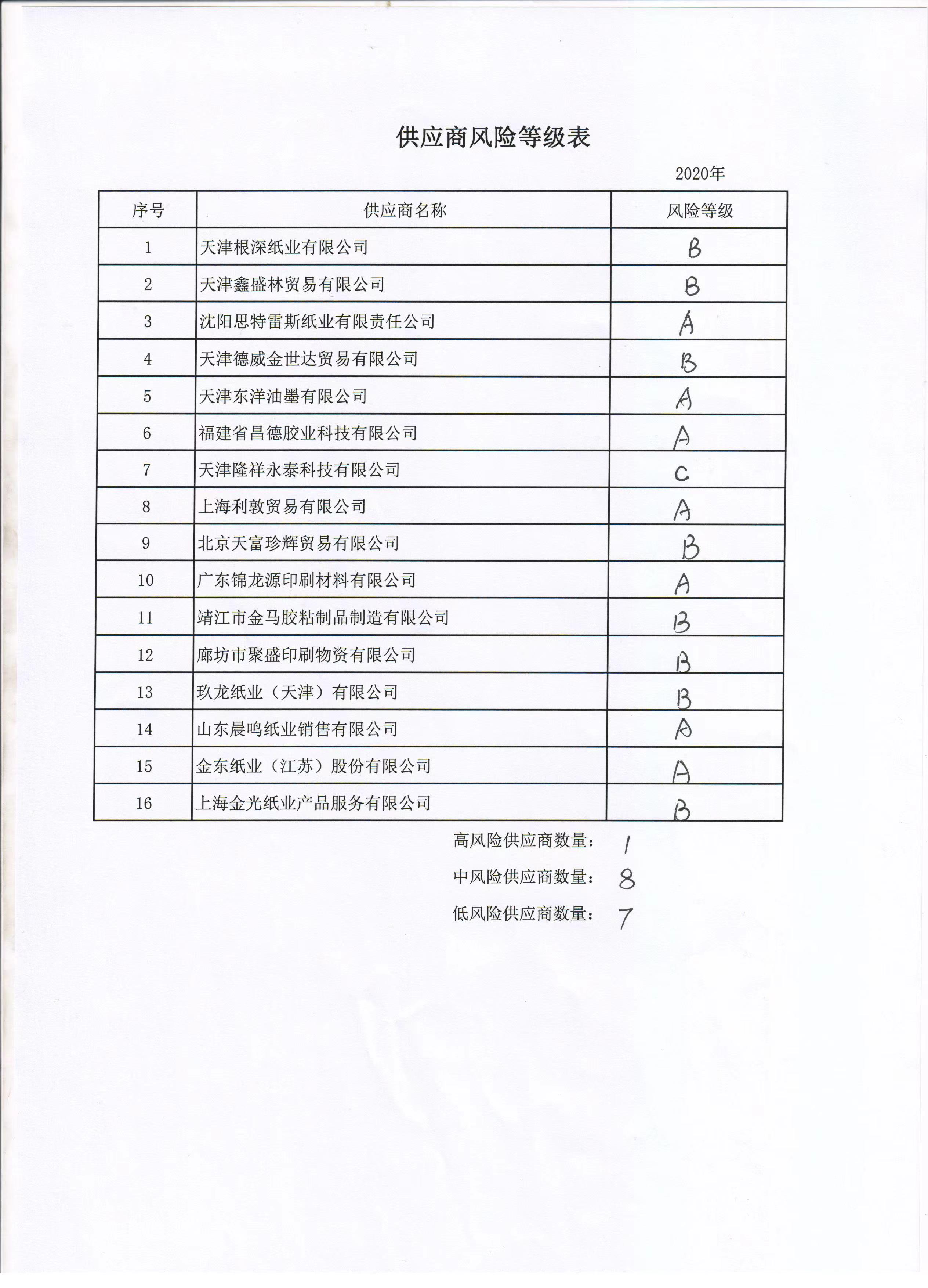 供应商风险等级表