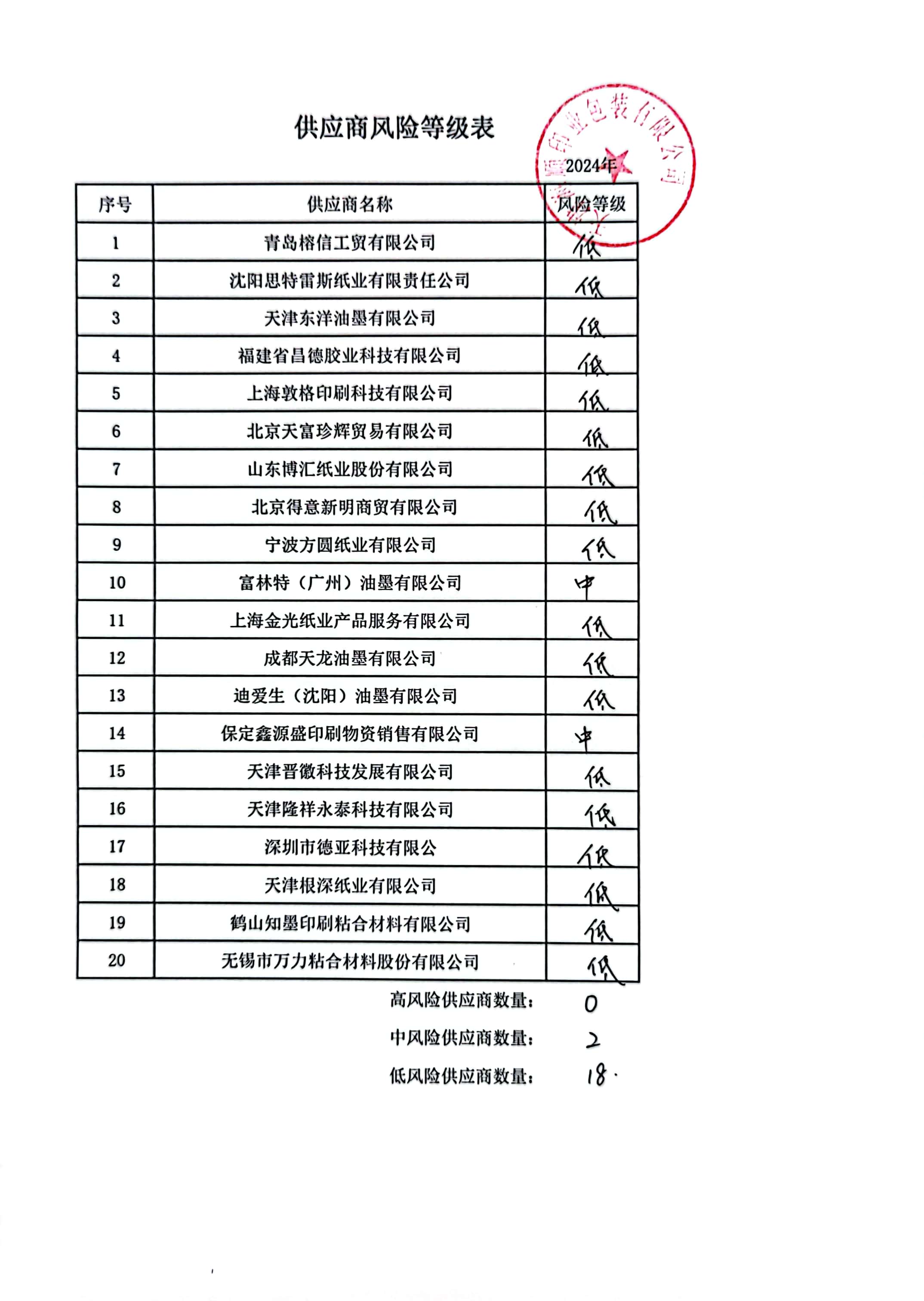 供应商风险等级表